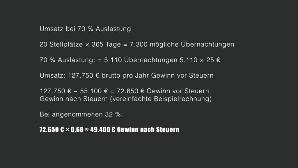 Grafik mit Beispielrechnung zum Umsatz und Gewinn eines Wohnmobilstellplatzes mit 20 Stellplätzen bei 70 Prozent Auslastung und 25 Euro pro Nacht.