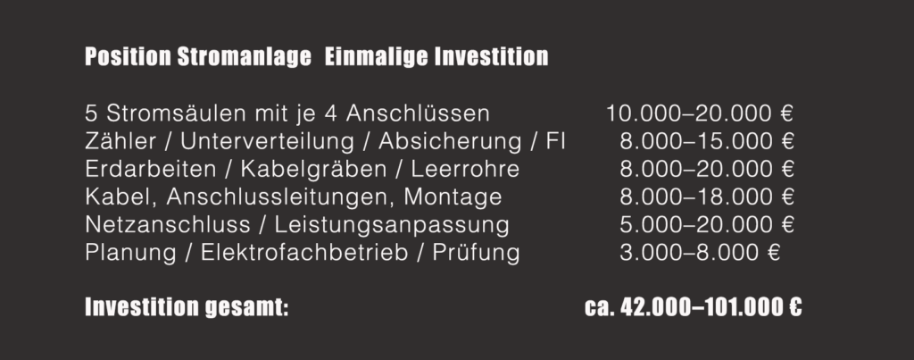 Grafik mit Beispielkosten für die Investition in eine Stromanlage auf einem Wohnmobilstellplatz mit 20 Stellplätzen und fünf Stromsäulen.